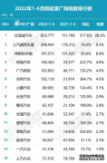 乘联会2022年1-6月新能源厂商销量榜：比亚迪汽车第一